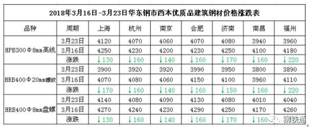 跌，大跌，全方位的暴跌！鋼價(jià)暴跌220！鋼坯累跌270！